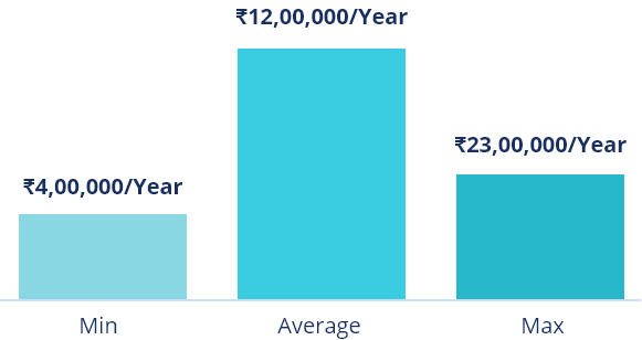 Backend Engineer average salary